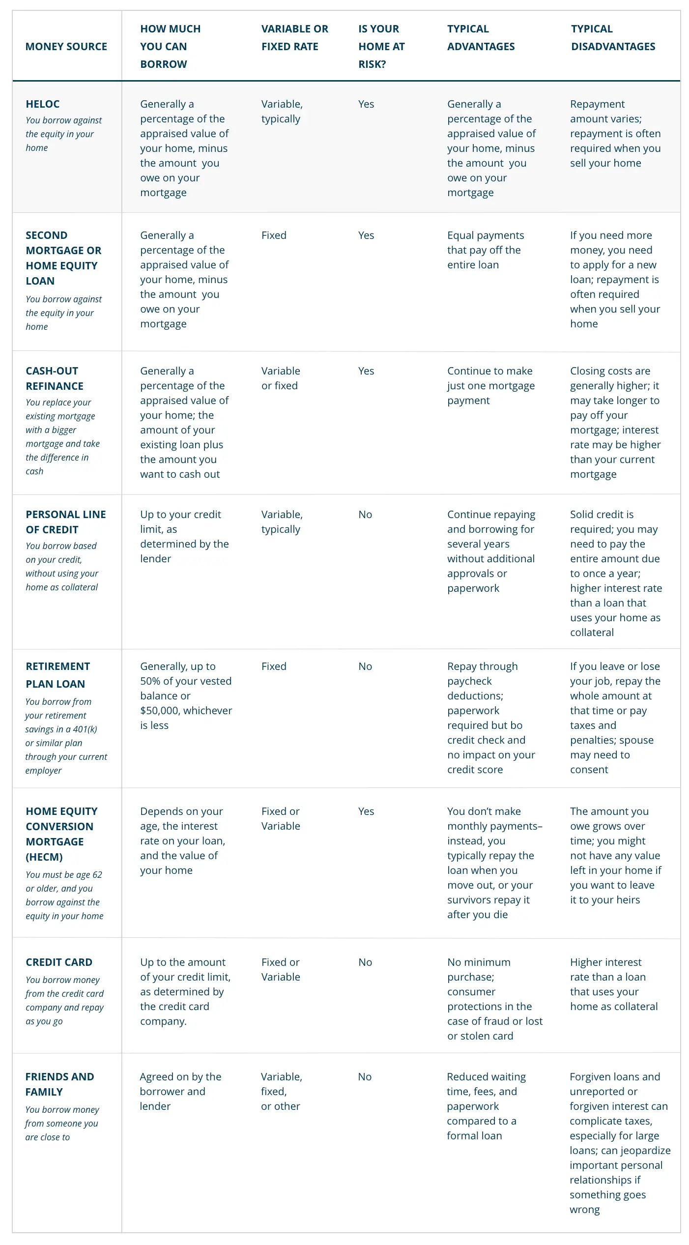 Compare A Heloc To Other Money Sources Full